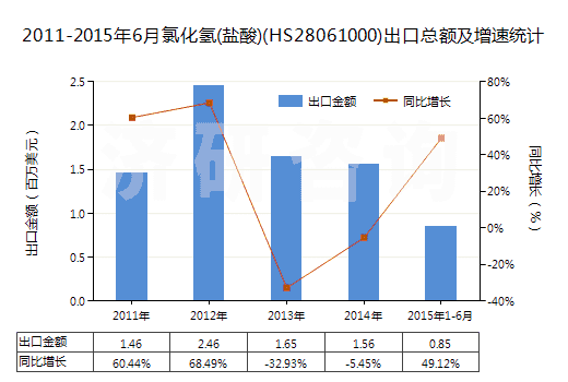 2011-2015年6月氯化氫(鹽酸)(HS28061000)出口總額及增速統(tǒng)計(jì)